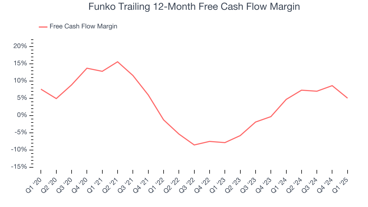Funko Trailing 12-Month Free Cash Flow Margin
