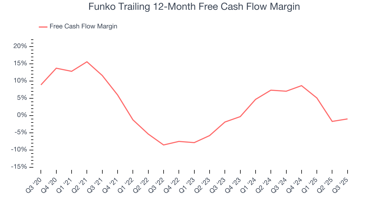 Funko Trailing 12-Month Free Cash Flow Margin