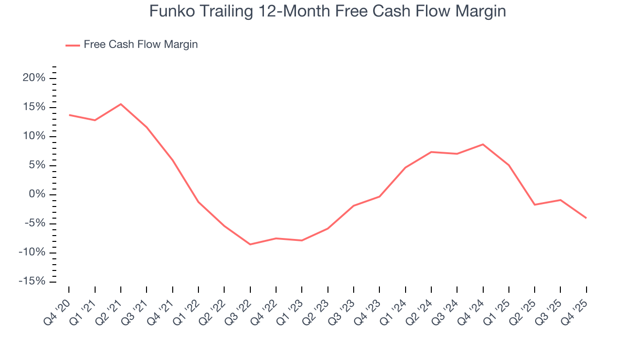 Funko Trailing 12-Month Free Cash Flow Margin