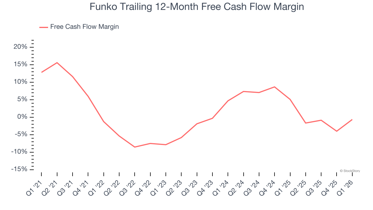 Funko Trailing 12-Month Free Cash Flow Margin