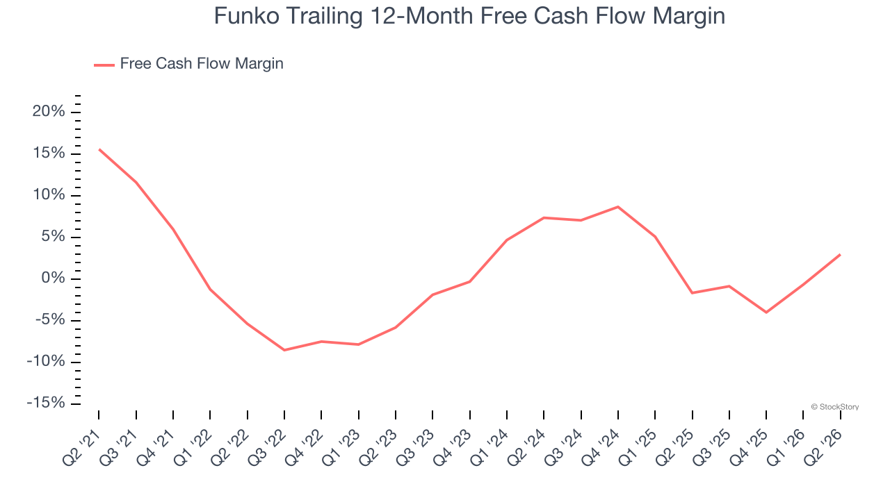 Funko Trailing 12-Month Free Cash Flow Margin