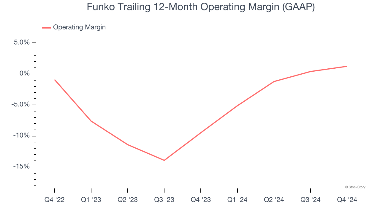 Funko Trailing 12-Month Operating Margin (GAAP)