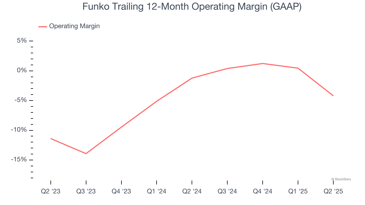 Funko Trailing 12-Month Operating Margin (GAAP)