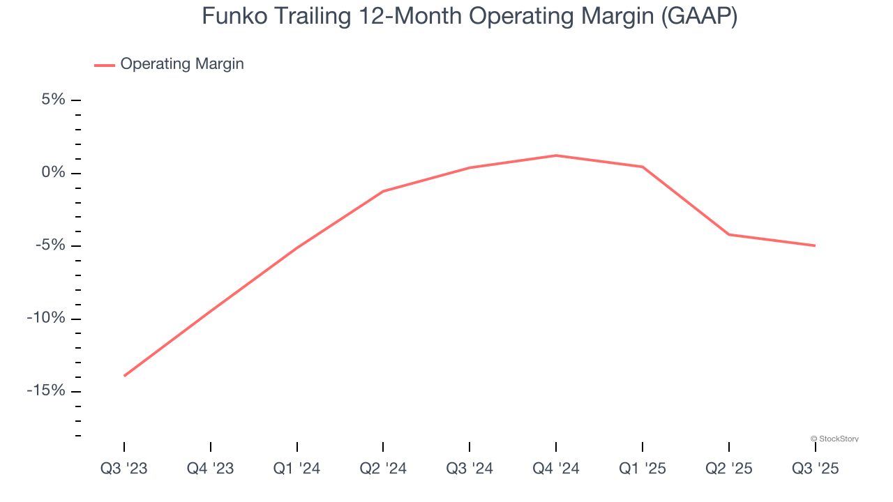 Funko Trailing 12-Month Operating Margin (GAAP)