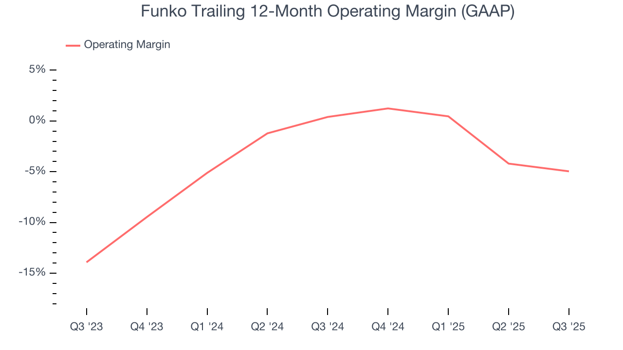 Funko Trailing 12-Month Operating Margin (GAAP)