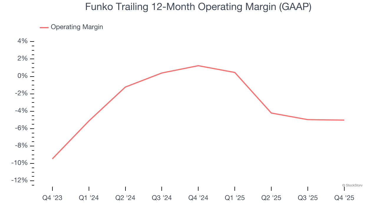 Funko Trailing 12-Month Operating Margin (GAAP)