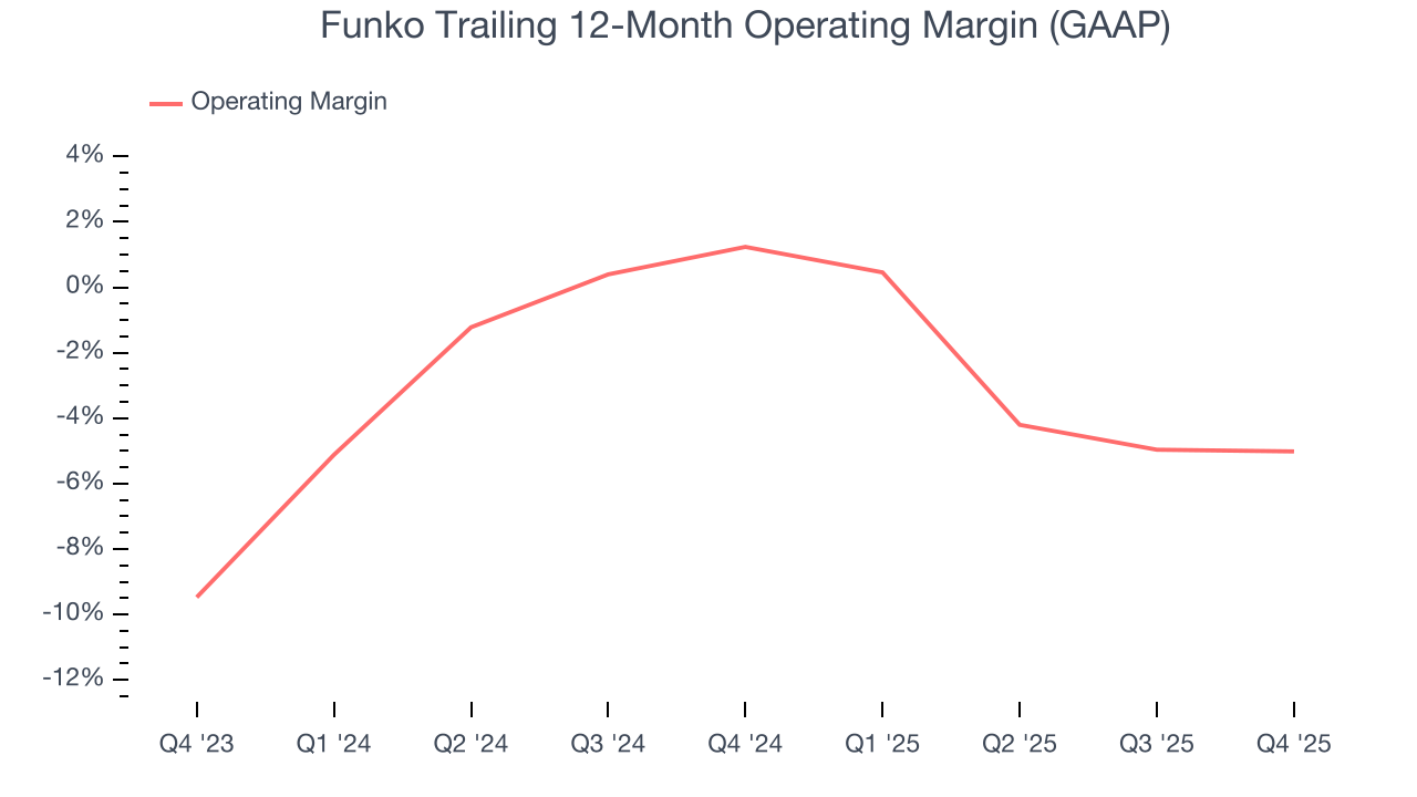 Funko Trailing 12-Month Operating Margin (GAAP)