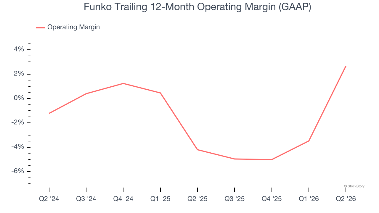 Funko Trailing 12-Month Operating Margin (GAAP)