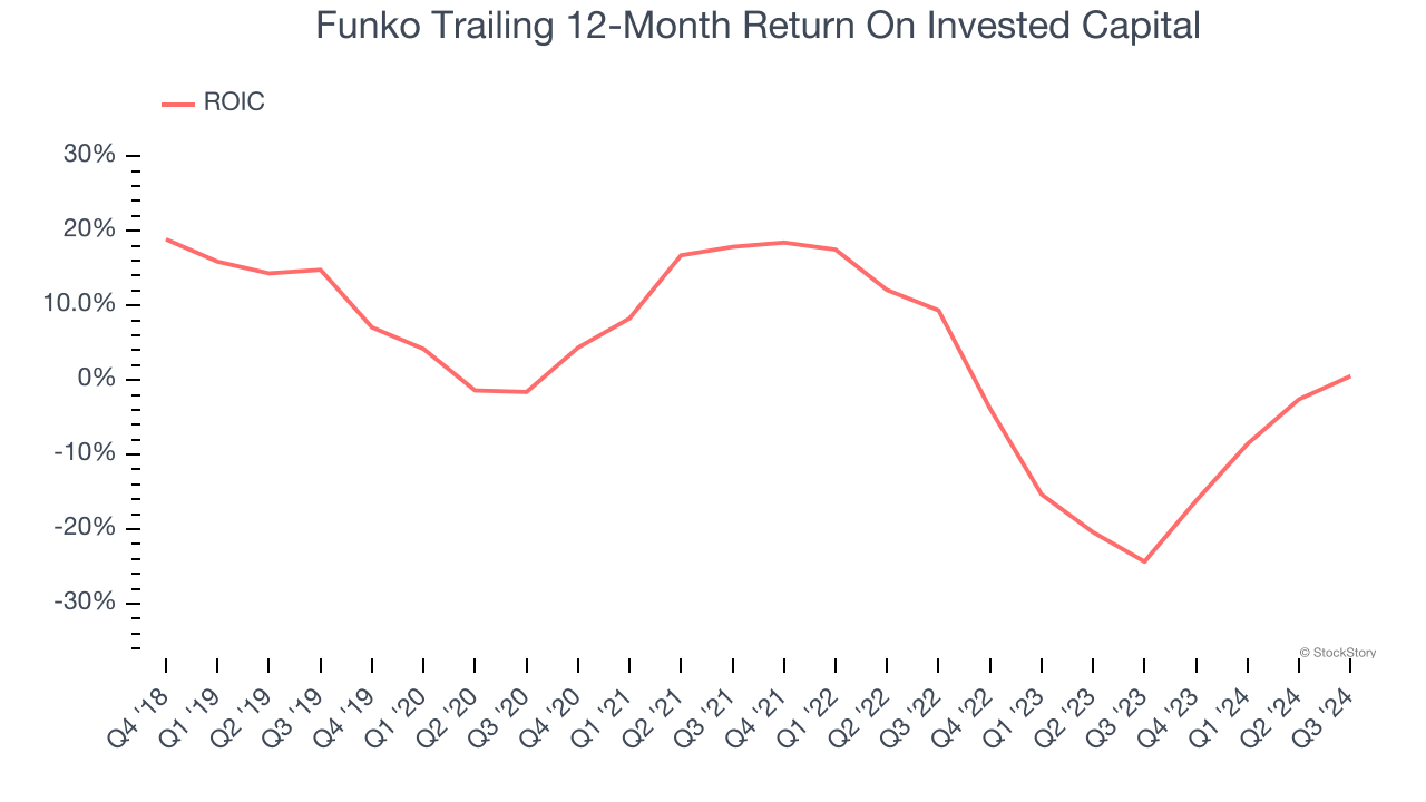 Funko Trailing 12-Month Return On Invested Capital