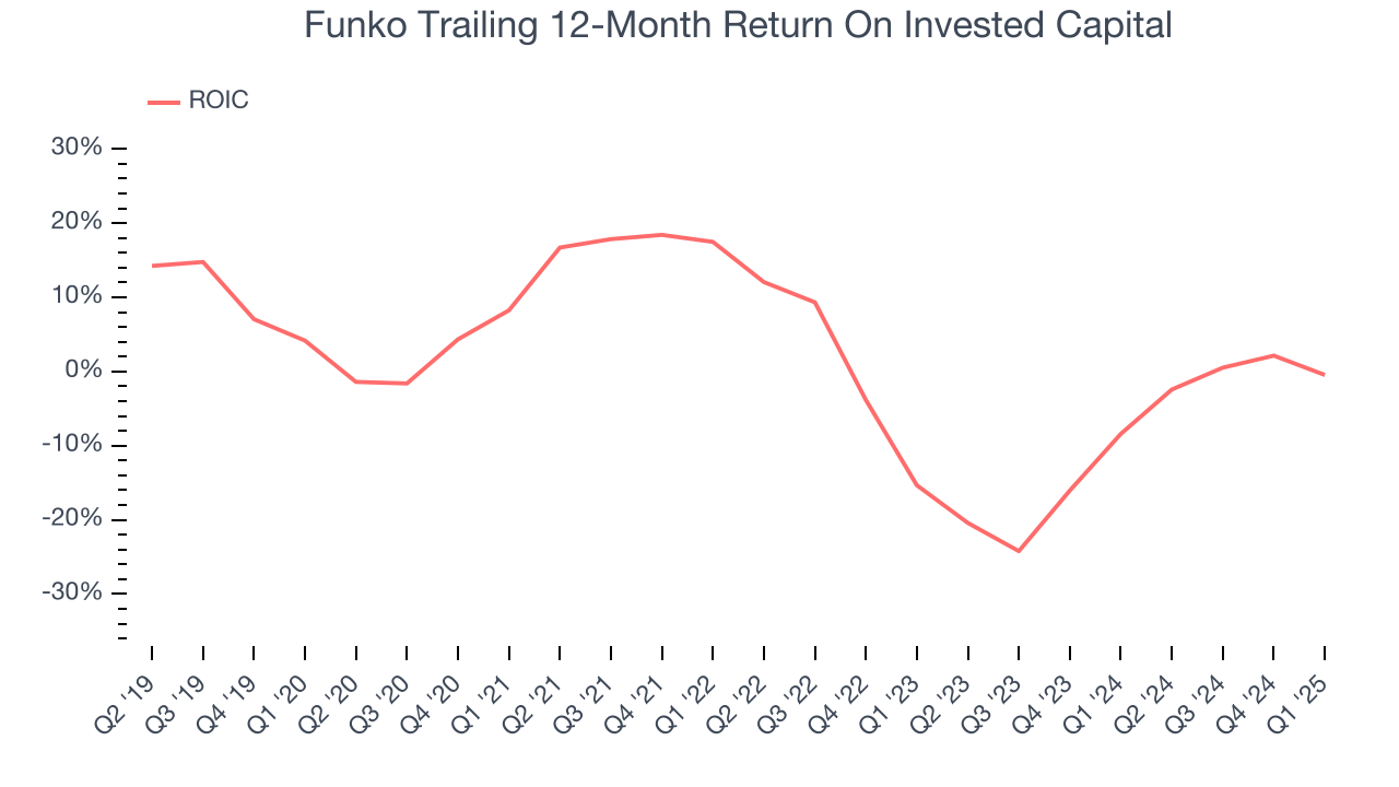 Funko Trailing 12-Month Return On Invested Capital