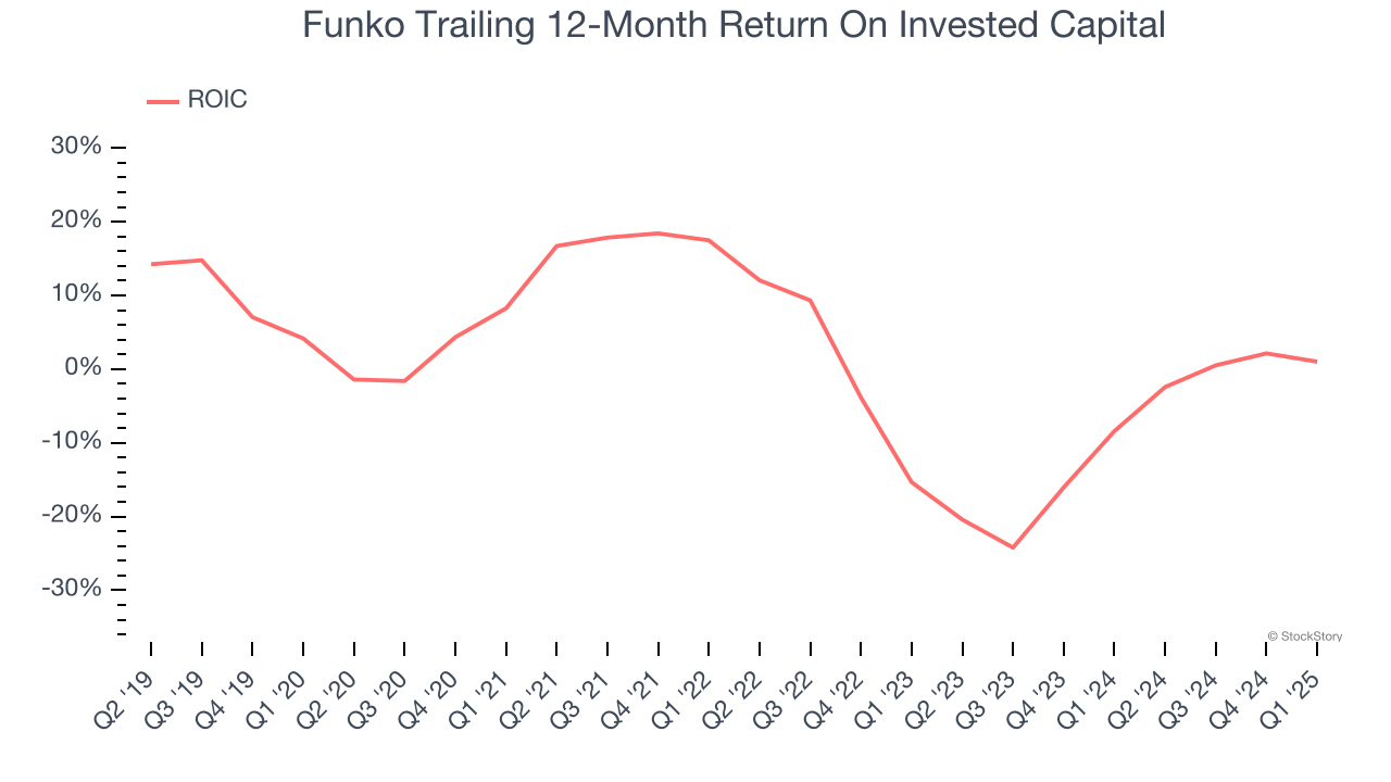 Funko Trailing 12-Month Return On Invested Capital