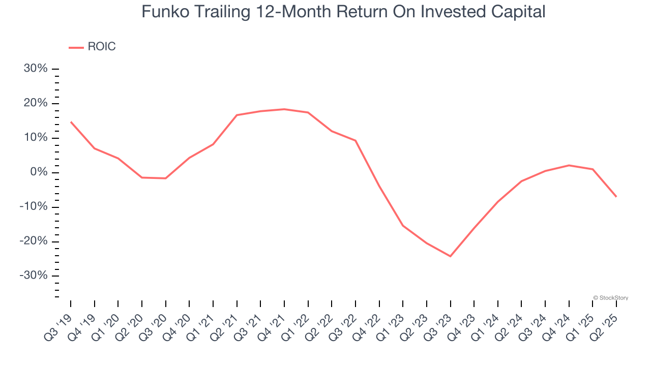 Funko Trailing 12-Month Return On Invested Capital