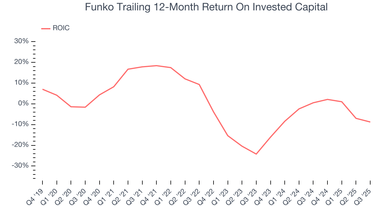 Funko Trailing 12-Month Return On Invested Capital