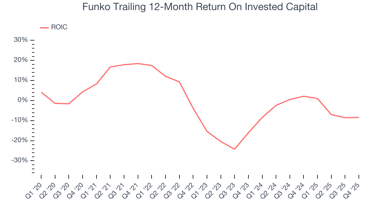 Funko Trailing 12-Month Return On Invested Capital