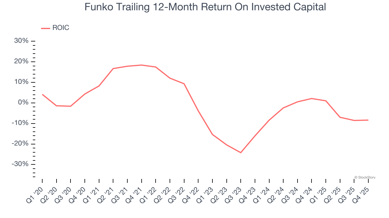 Funko Trailing 12-Month Return On Invested Capital