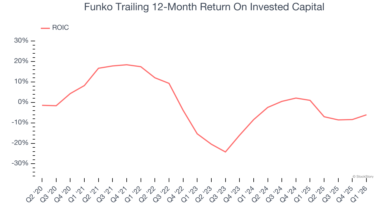 Funko Trailing 12-Month Return On Invested Capital