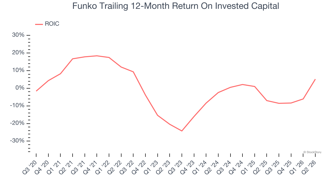 Funko Trailing 12-Month Return On Invested Capital