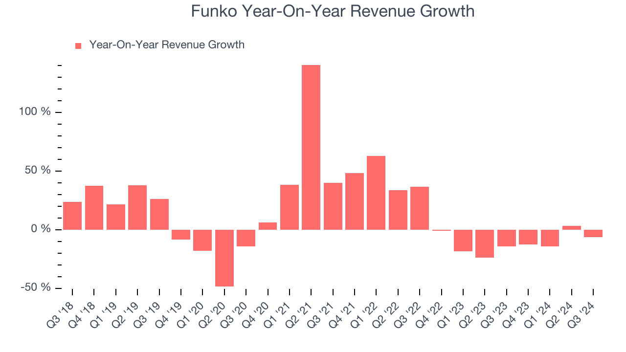 Funko Year-On-Year Revenue Growth