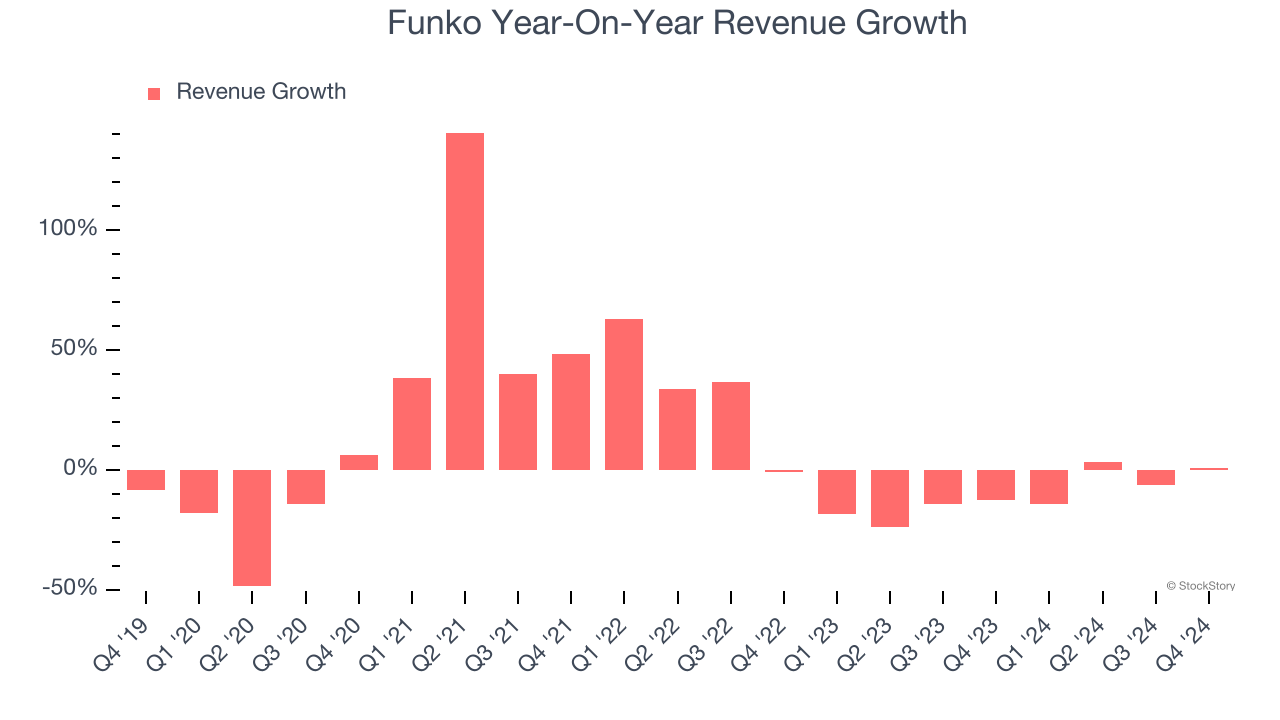 Funko Year-On-Year Revenue Growth