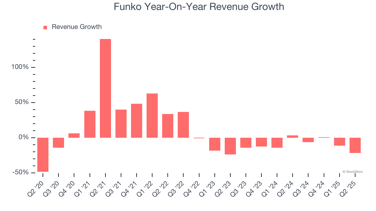 Funko Year-On-Year Revenue Growth