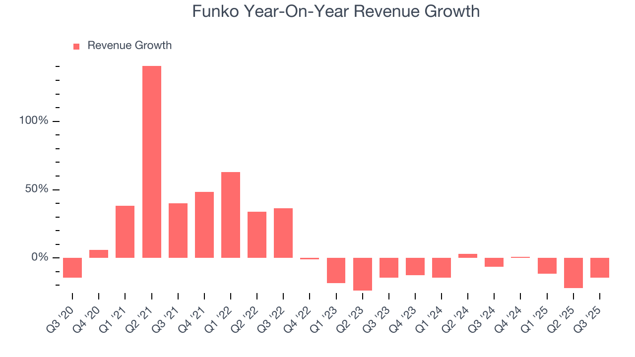 Funko Year-On-Year Revenue Growth