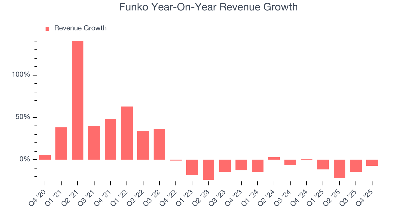 Funko Year-On-Year Revenue Growth
