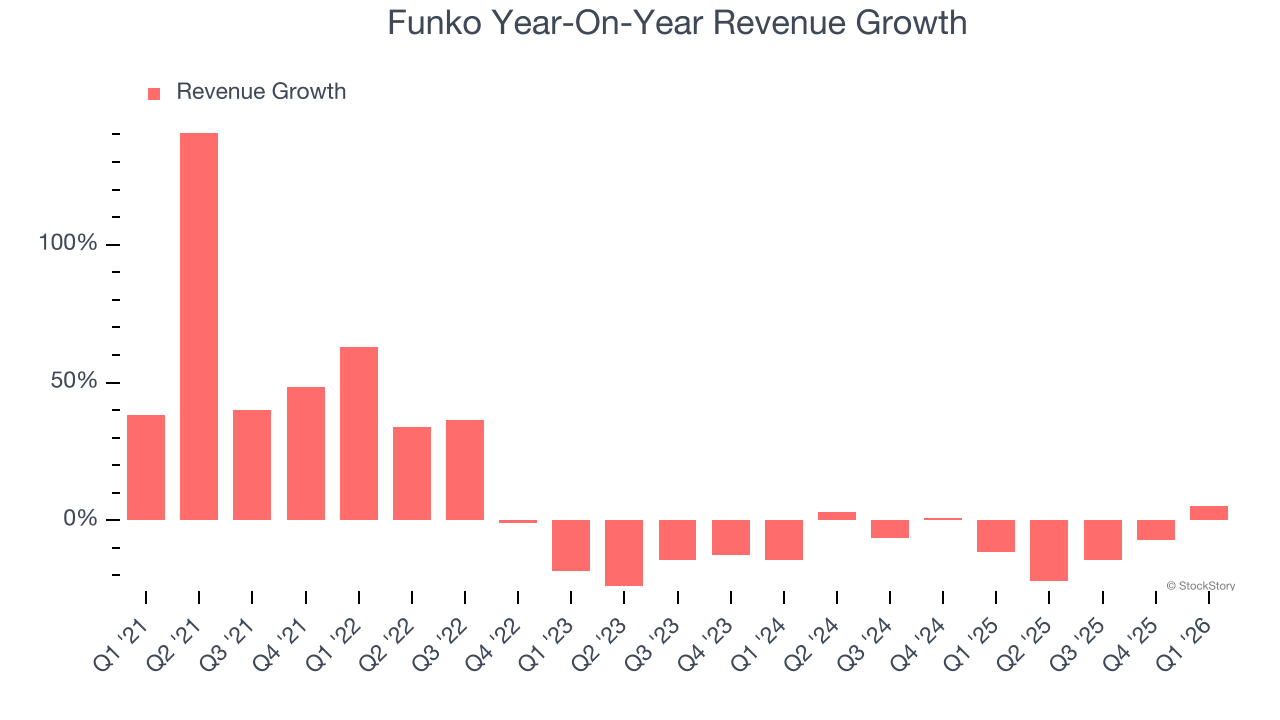 Funko Year-On-Year Revenue Growth