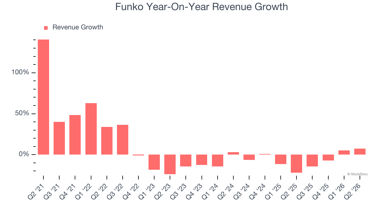 Funko Year-On-Year Revenue Growth