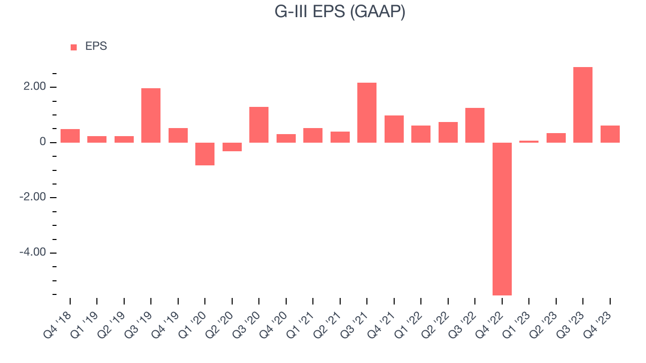 G-III EPS (GAAP)