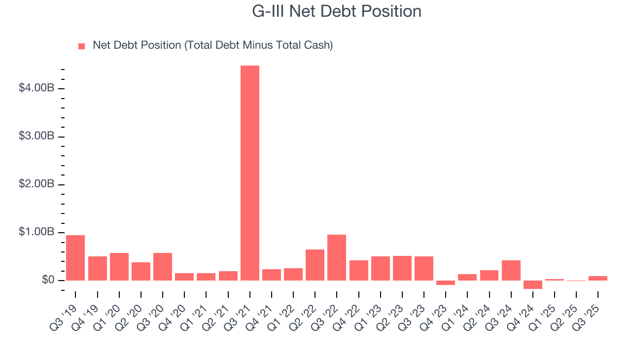 G-III Net Debt Position