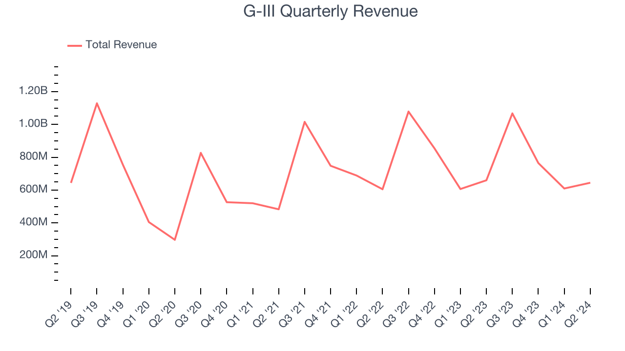 G-III Quarterly Revenue