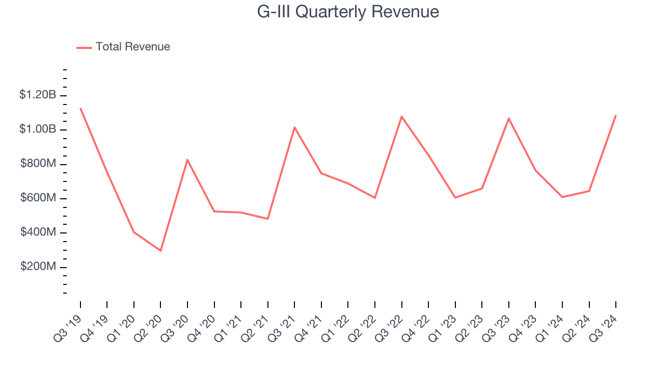 G-III Quarterly Revenue