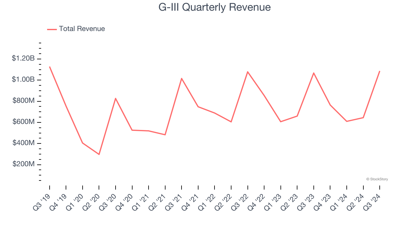 G-III Quarterly Revenue