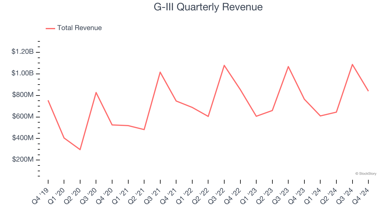 G-III Quarterly Revenue