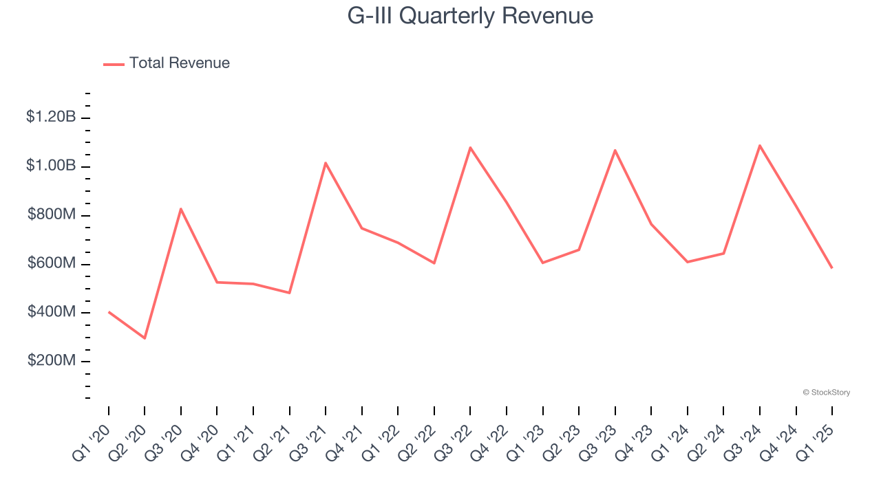 G-III Quarterly Revenue