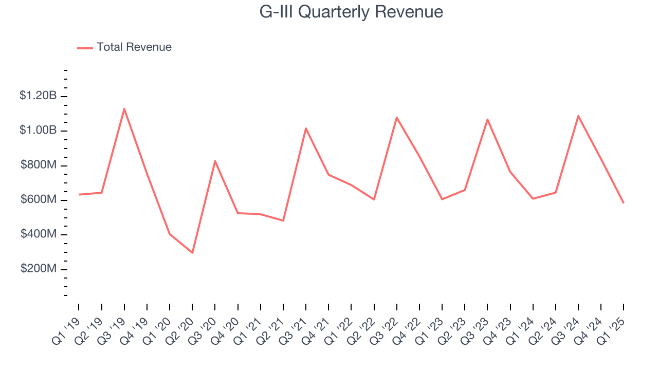 G-III Quarterly Revenue