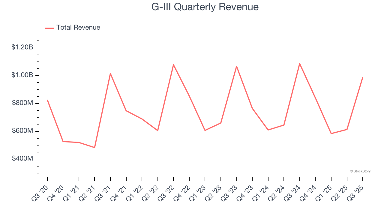 G-III Quarterly Revenue