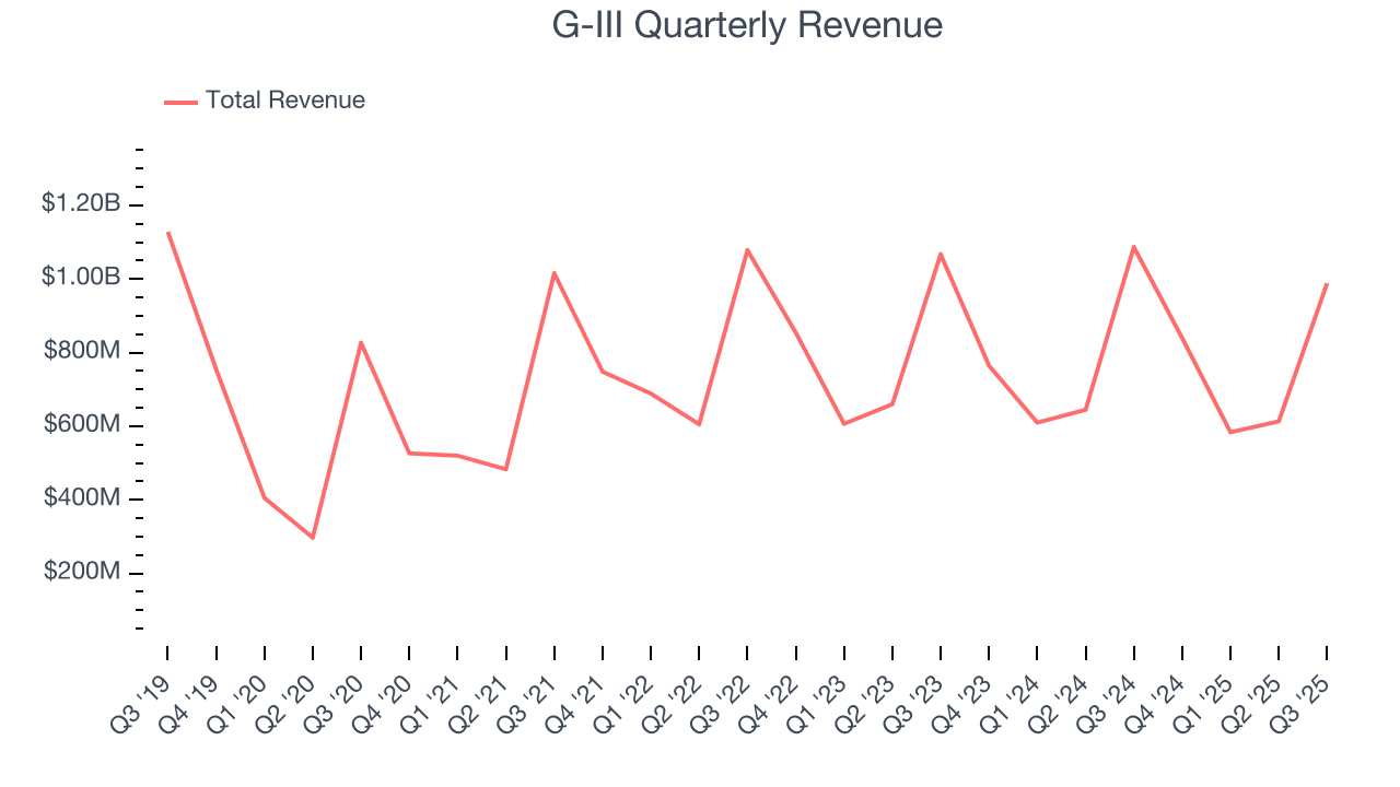 G-III Quarterly Revenue