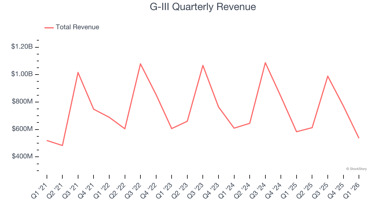G-III Quarterly Revenue