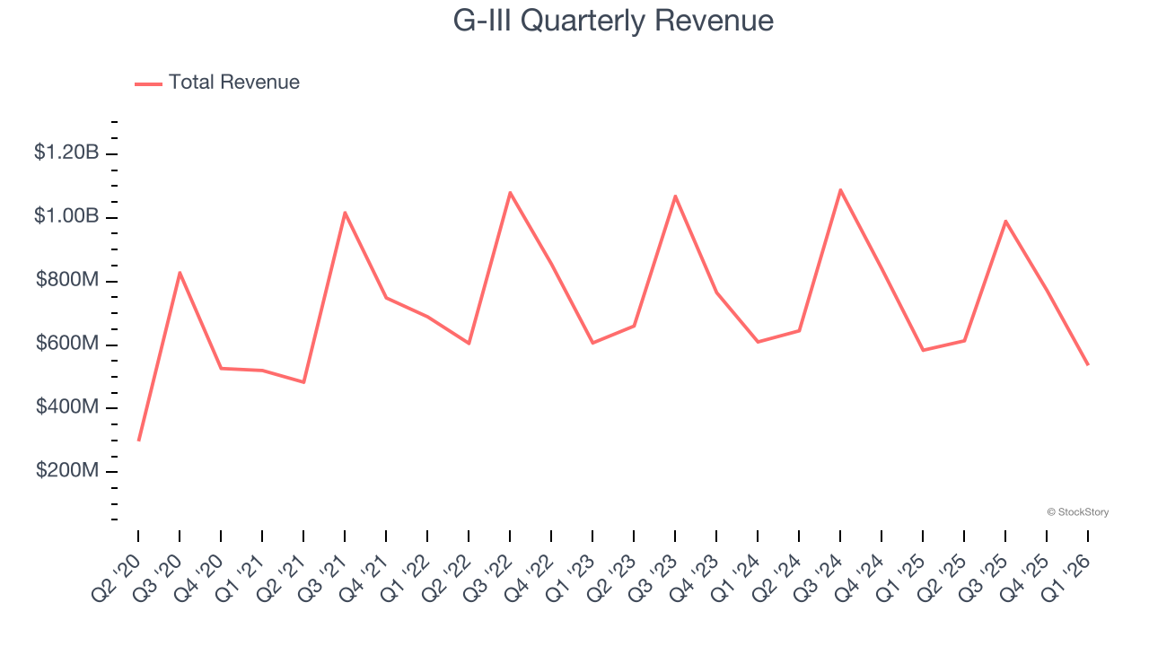 G-III Quarterly Revenue
