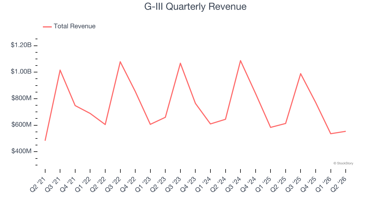 G-III Quarterly Revenue