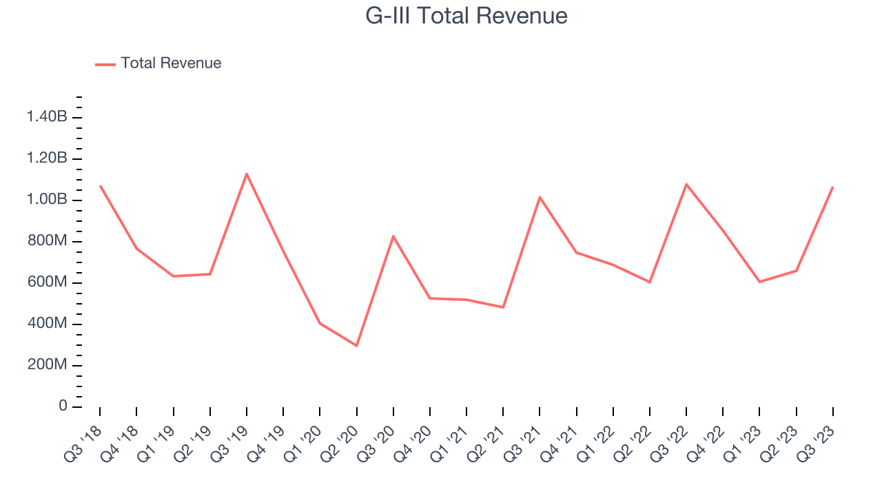 G-III Total Revenue