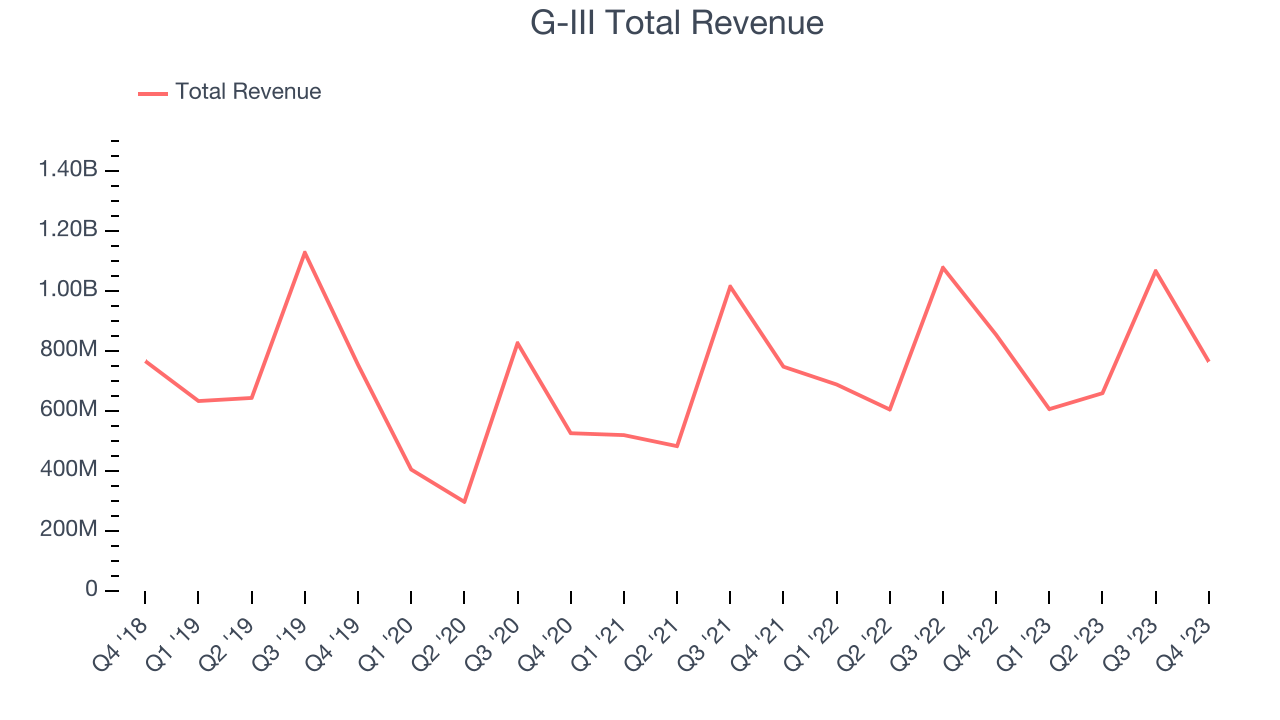 G-III Total Revenue