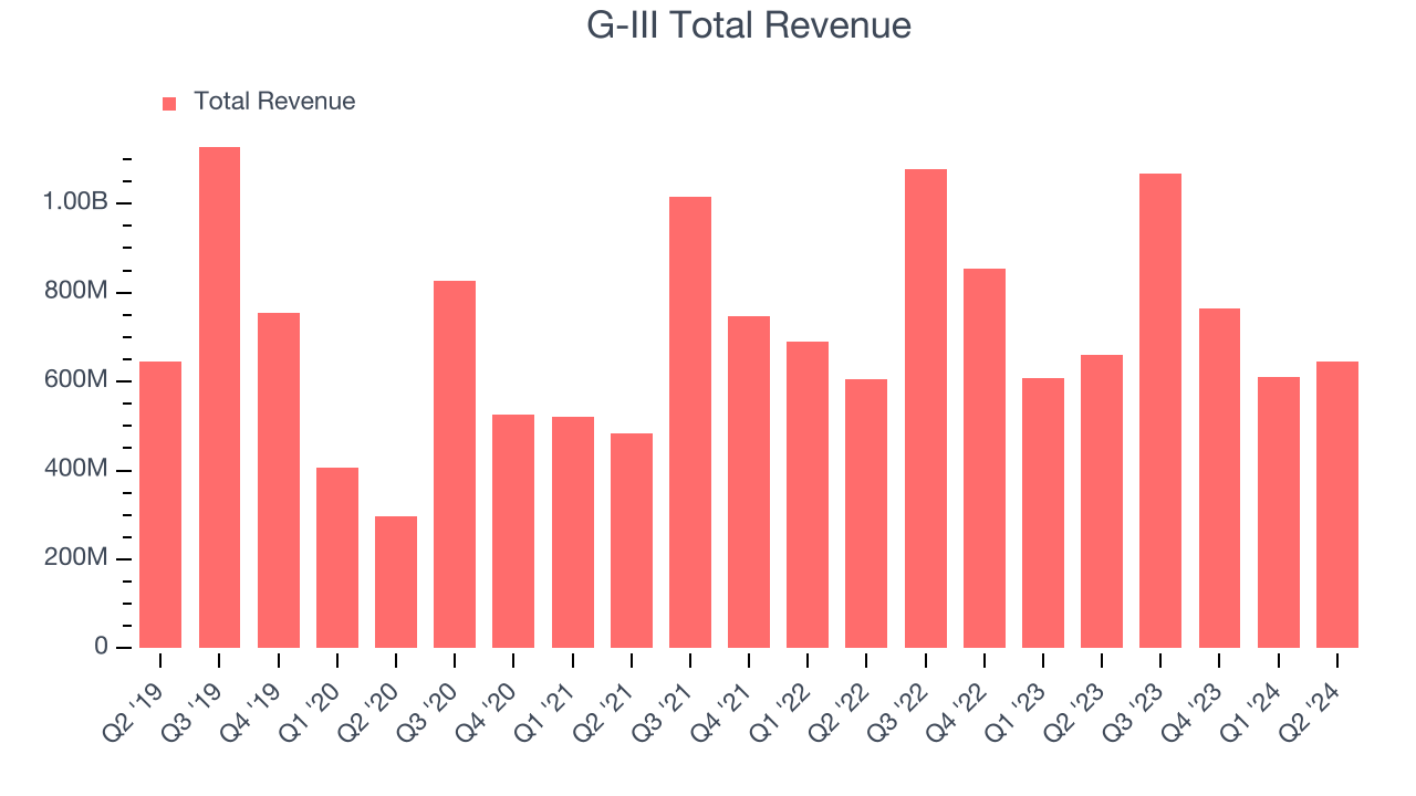 G-III Total Revenue