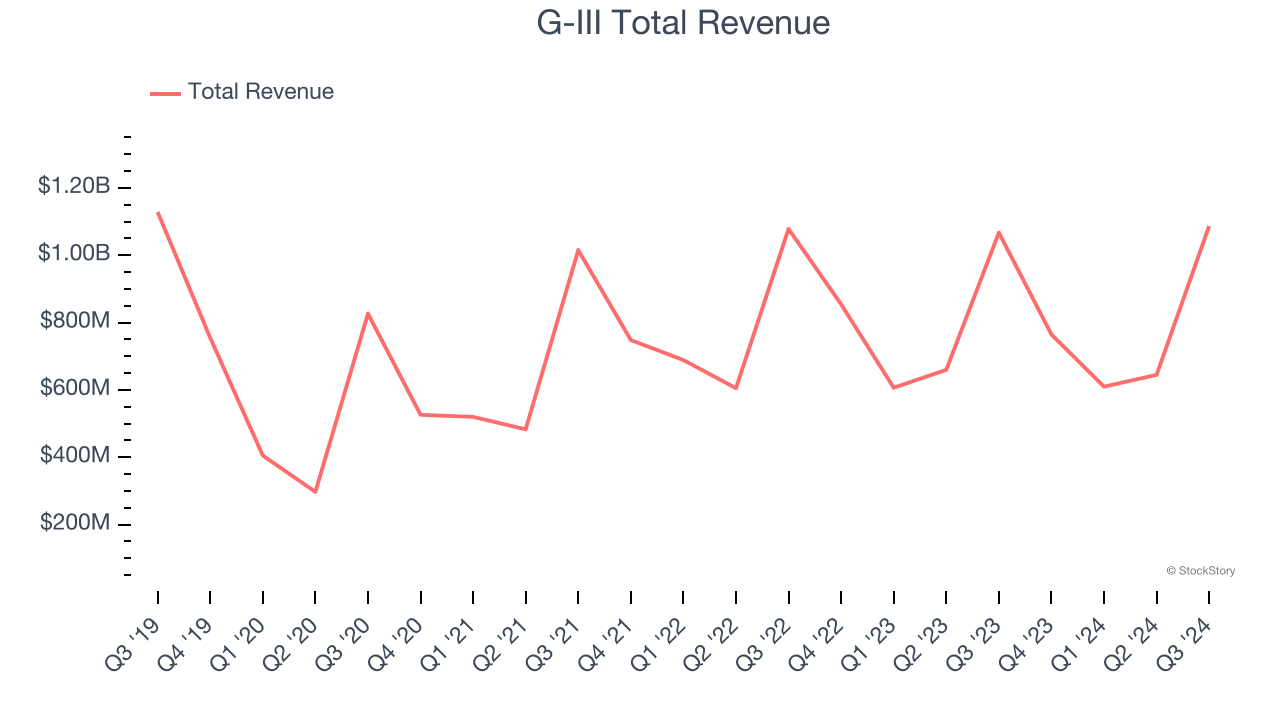 G-III Total Revenue