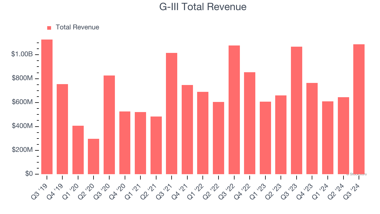 G-III Total Revenue