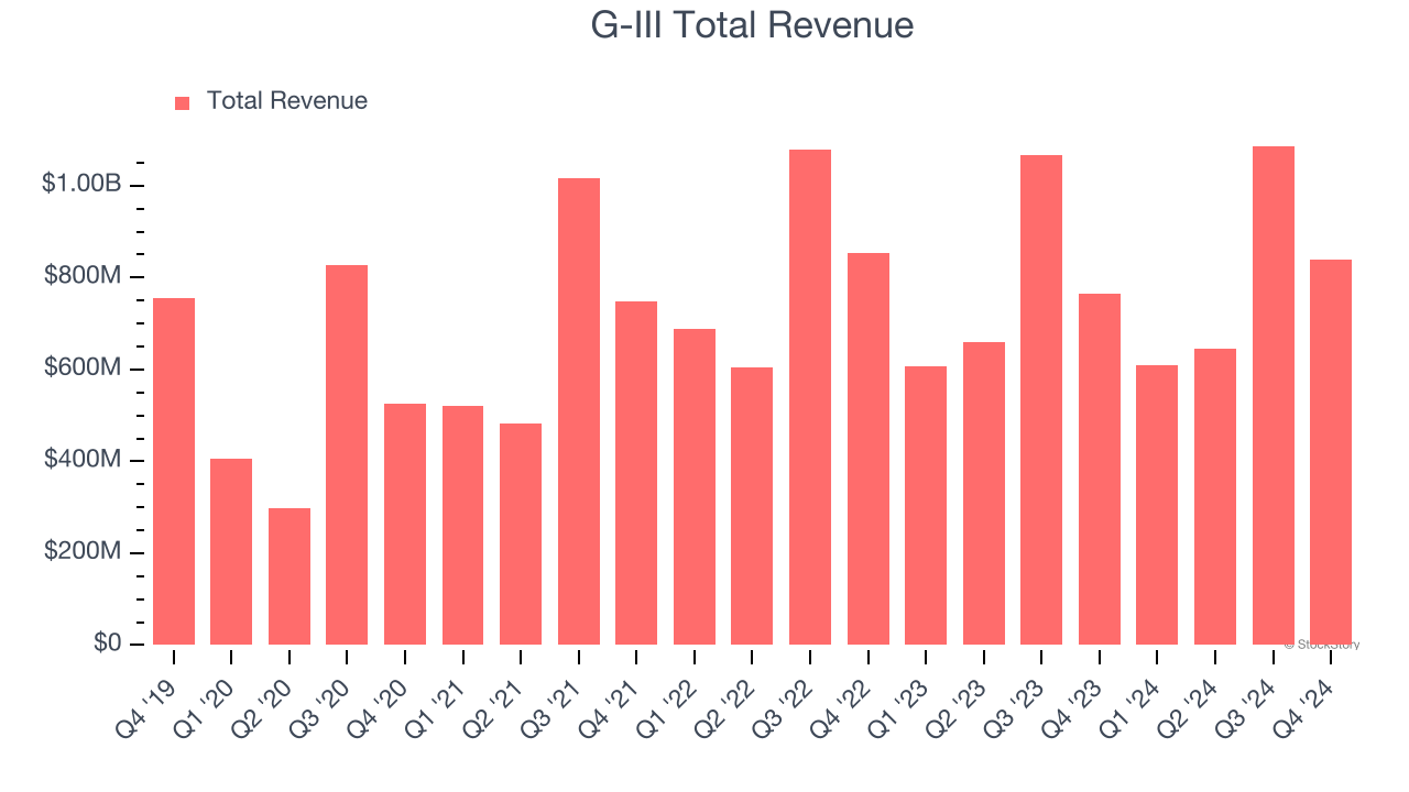 G-III Total Revenue