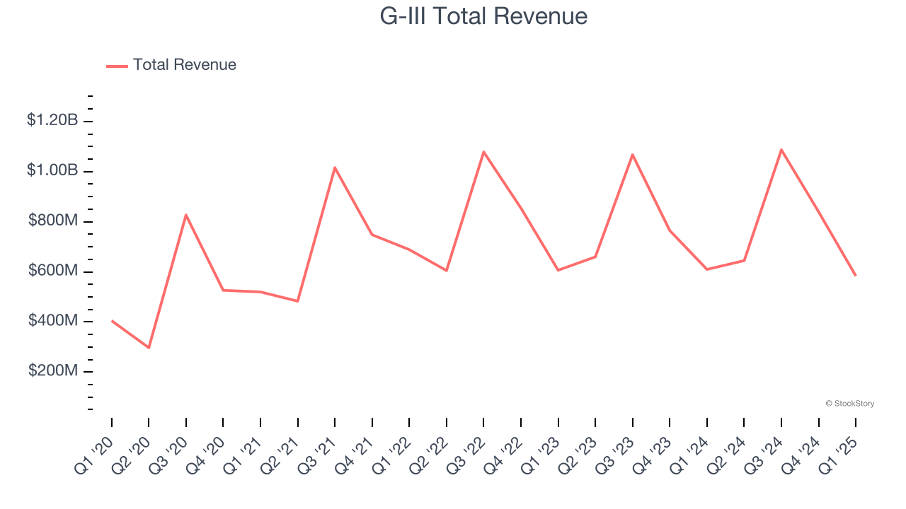 G-III Total Revenue