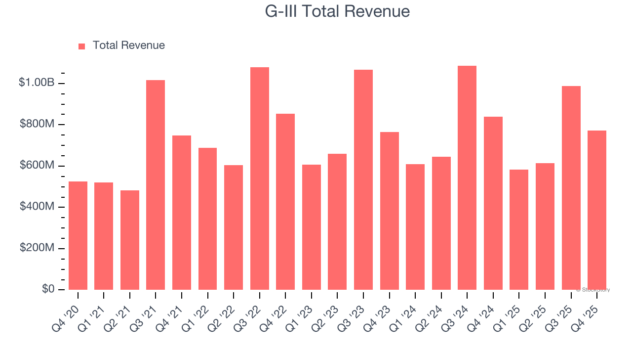 G-III Total Revenue