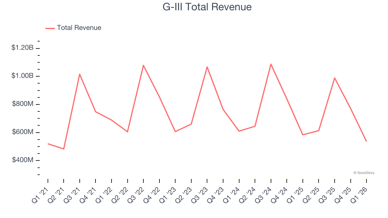 G-III Total Revenue